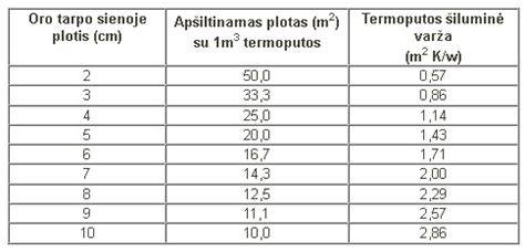 Grindų šiluminės varžos palyginimo lentelė