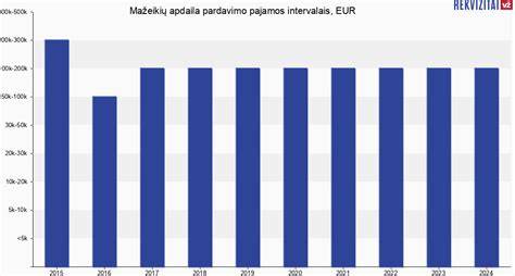 Infografika: Mažeikių apdaila UAB augimo dinamika (pajamos, pelnas, atlyginimai)