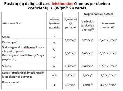 Infografika: U vertės kriterijai skirtingų pastatų elementuose