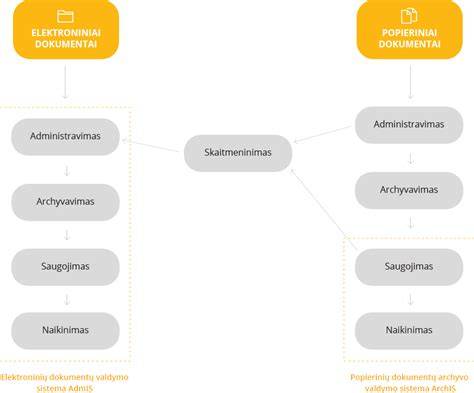 Ženklinimo ir dokumentų svarbos schema