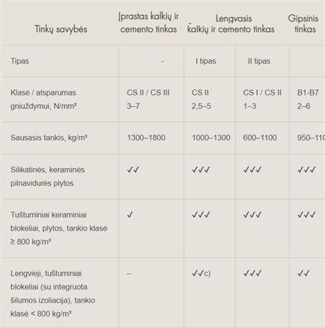 Infografika: Cementinio kalkinio tinko savybės ir taikymo sritis