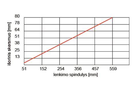 Infographic: Slėgio priklausomybė nuo vamzdžio skersmens ir ilgio