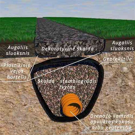 Infografika: Žiedinio drenažo įrengimo piešinių planas