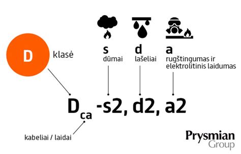 Infografika: Kabelių degumo klasės ir jų taikymo sritis