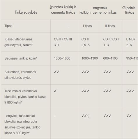 Infografika: gipsinio tinko džiūvimo laikai skirtingoms sienų sluoksnių storis