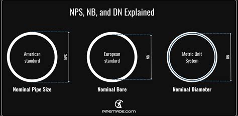 Infografika: Vamzdžių matmenų ir tvarkaraščių ryšys (NPS x Sch, OD x ID, DN x NB)