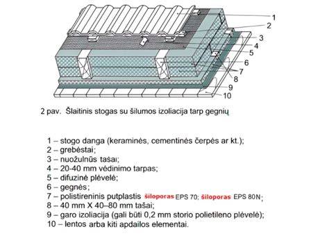 Infografika: Šiltinimo sluoksnių išdėstymas tarp gegnių