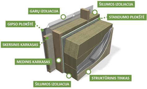 Diagram: sienos ir stogo sandara su difuzine plėvele