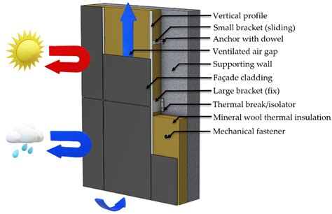 Visual representation of a ventilated facade layers: cladding, insulation, air gap, and structural support