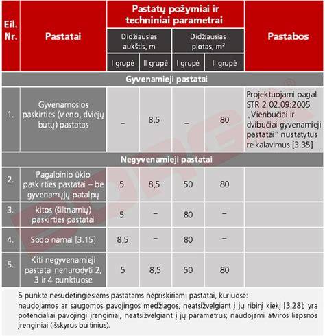 PEI tolerancijų ir reikalavimų lentelė