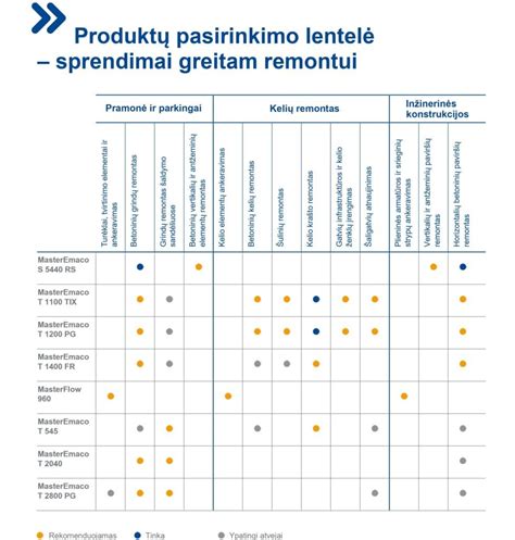 Tabla: tipiniai pasirinktiniai cemento-smėlio-žvyro santykiai grindų betonui