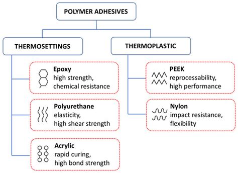 Durability and adhesion infographics: how different substrates behave with epoxy and MS polymers