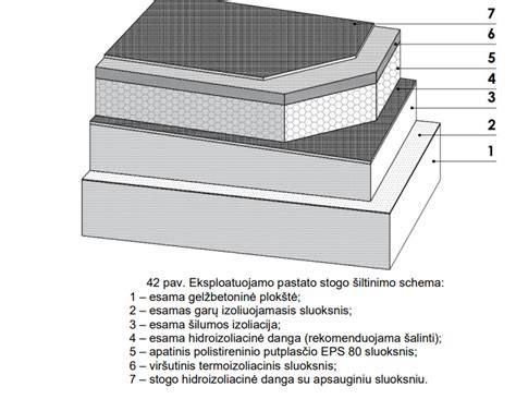 Stogo sluoksnių išdėstymas plokščiajame stoge