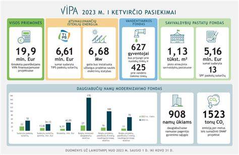 Infografika apie daugiabučių renovaciją ir finansavimą