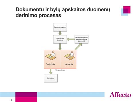 Infografika: modelio tekinimo ir šablonų derinimo procesas