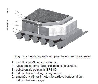 Profiliuoto pakloto principinis išdėstymas: laikytojai, lakštai ir sandarinimo elementai