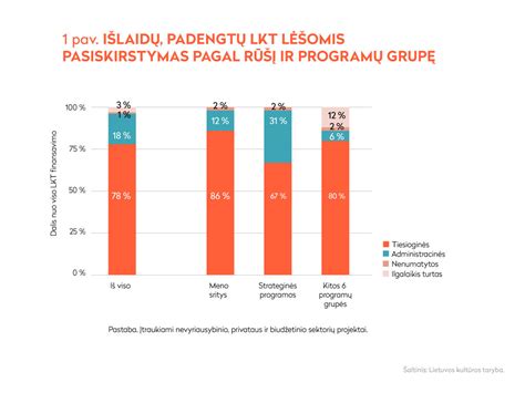Tarptautinių projektų geografinis pasiskirstymas ir pajėgumai - grafikas
