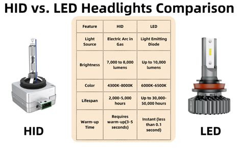 LED vs HID vs fluorescencinės - charakteristikos