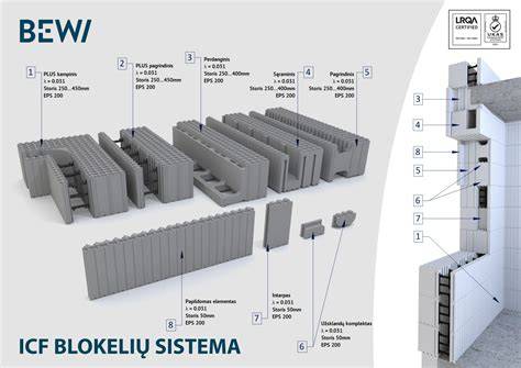 Infographic: ICF Thermo blokelių principas ir jungtys