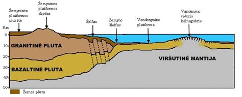 Žemės plutos sluoksnių schema: žemyninė ir vandenyninė pluta, litosfera, astenosfera