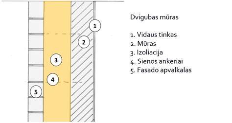 Akmens mūro proceso schema: nuo paruošimo iki sienos užpildymo