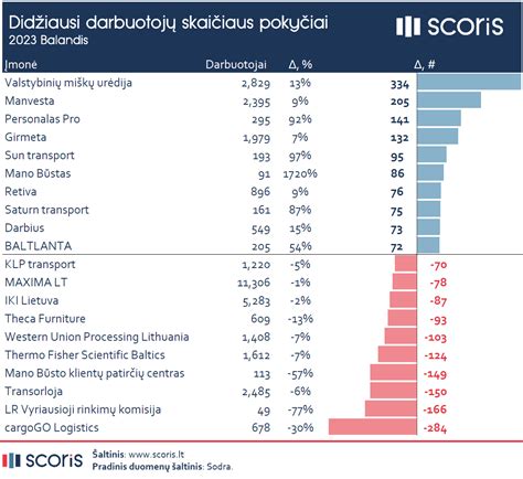 Infografika: darbuotojų skaičiaus pokyčiai (2023-2026), orientuota į vidutinius skaičius ir procentinius pokyčius
