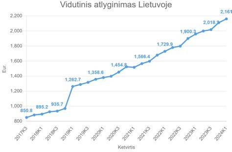 Diagrama: vidutinis atlyginimas ir mokesčiai per 2023-2024 m.