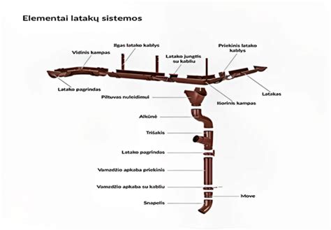 PVC lietaus latakų ir lietvamzdžių išdėstymo schemos