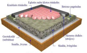 Schematinis grindinio akmens klojimo pagrindas
