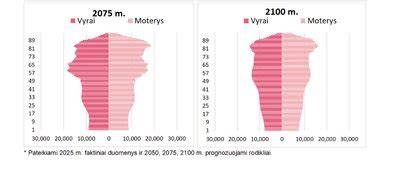 Demografinės struktūros iliustracija: urnos formos piramidė su vyresnių ir jaunų gyventojų santykio pokyčiais