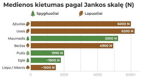 Pušies, eglės ir ąžuolo medienos palyginamoji schematic infografika (kietumo, tankio ir panaudojimo sritys)