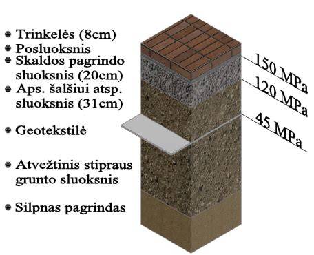 Grafikas: pagrindo sluoksnių tvarka trinkelių klojime