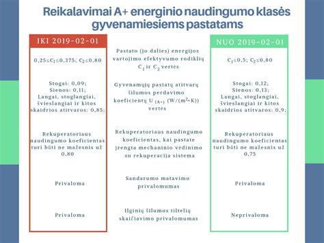 Infografika: A++ klasės reikalavimai ir varžos tikslai