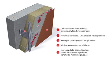 Infografika: Vėdinamos fasado sistemos sluoksniai ir funkcijos