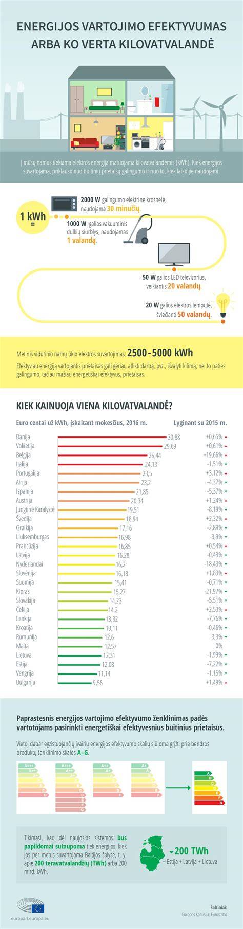 Infografika: LED energijos vartojimo etiketės ir taupymo principai