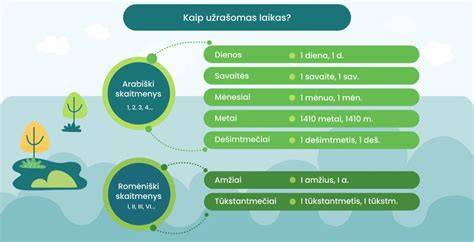 Grafikas: apmokėjimų datos ir siuntimo laikotarpiai