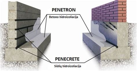PENETRON sistemos medžiagos siūlių hidroizoliacijai