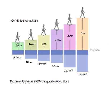 Infografika apie EPDM liejamos dangos konstrukciją ir sluoksnius