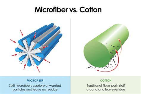 Microfibers vs. cotton usage diagram