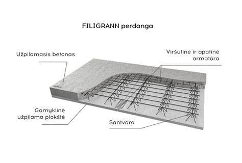 projektavimo brėžinys: sijinė perdanga