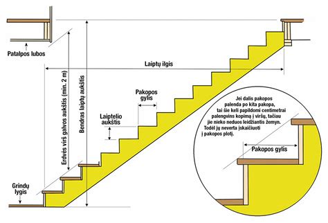 Schema: Optimalūs laiptų pakopų matmenys