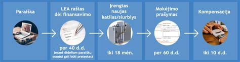Gavimo įrengimo procesas