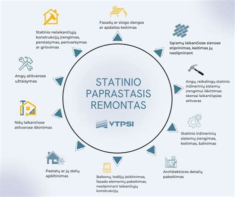 Stogo dengimo procesas infografika: paprastasis remontas vs kapitalinis remontas vs rekonstravimas