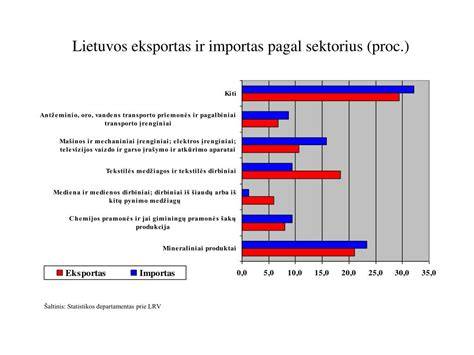 Infografika: Lietuvos baldų eksportas ir importas 2024 m.