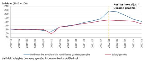 Diagram: ilgalaikės tendencijos Lietuvos medienos sektoriuje (2014-2024 m.)