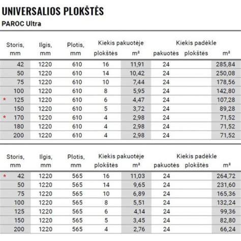 Paroc Ultra plokštės charakteristikos diagramoje