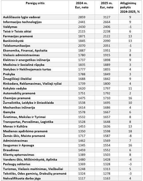 Medienos pramonės darbo rinka infografika: atlyginimų skalė, pareigų spektras, regionai