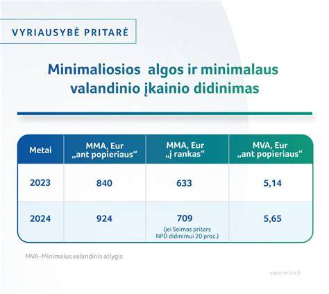 Diagramą: Uždirbančių mažiau nei MMA pokyčiai per metus