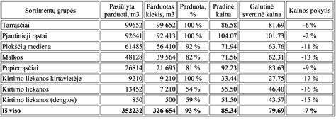 Apvalios medienos kainų dinamika (įvairių rūšių mediena - spygliuočiai ir lapuočiai)