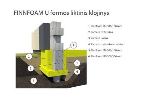 Finnfoam liktiniai klojiniai schema: U formos sklypai, trijų pusių izoliacija